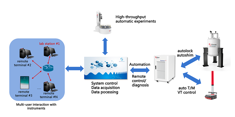 Quantum NMR Console
